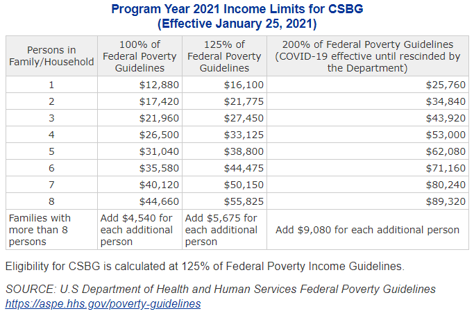 CSBG-Income-Requirements-2021-1